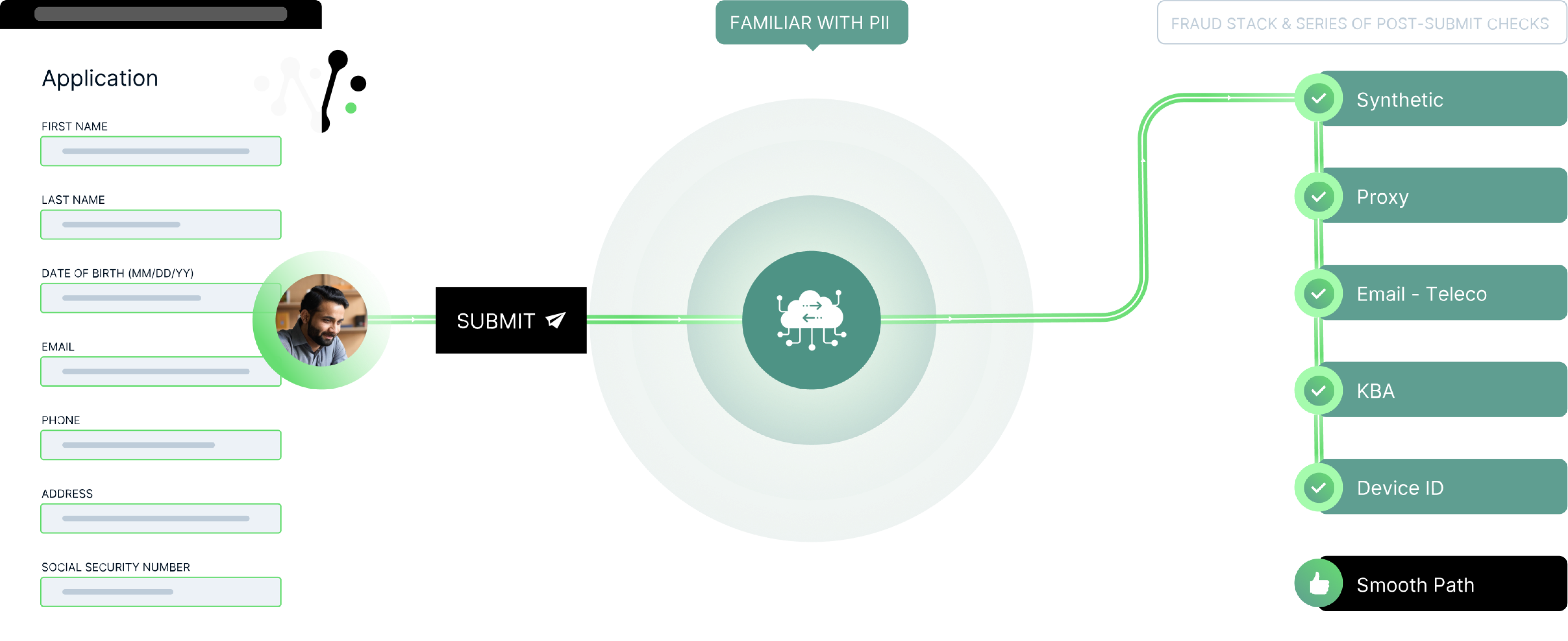 Fast Track Customer Fruad Stack